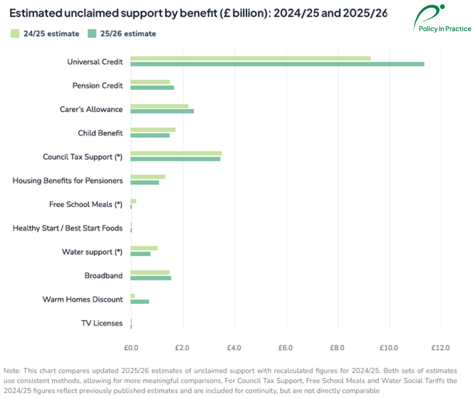Graph from Policy in Practice